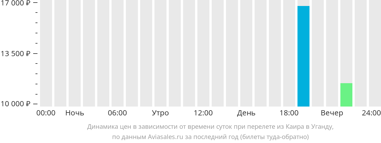 Динамика цен в зависимости от времени вылета из Каира в Уганду