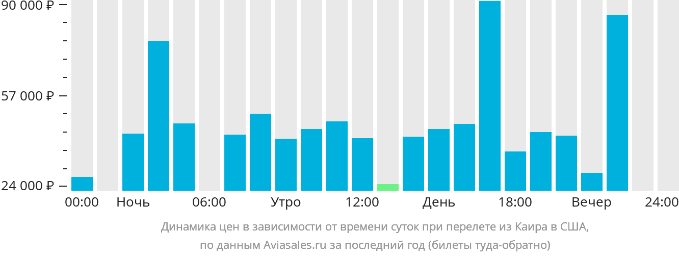 Динамика цен в зависимости от времени вылета из Каира в США