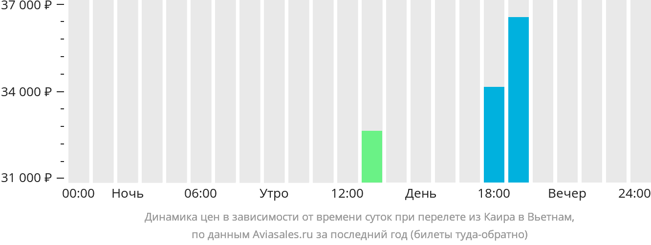 Динамика цен в зависимости от времени вылета из Каира в Вьетнам