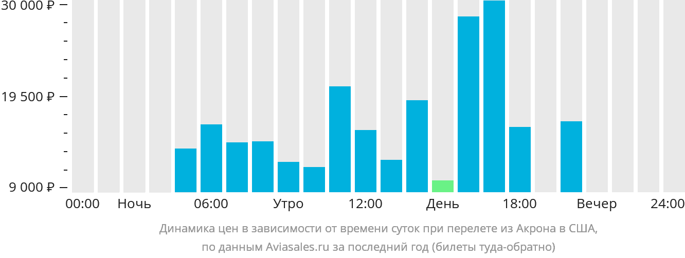 Динамика цен в зависимости от времени вылета из Акрона в США