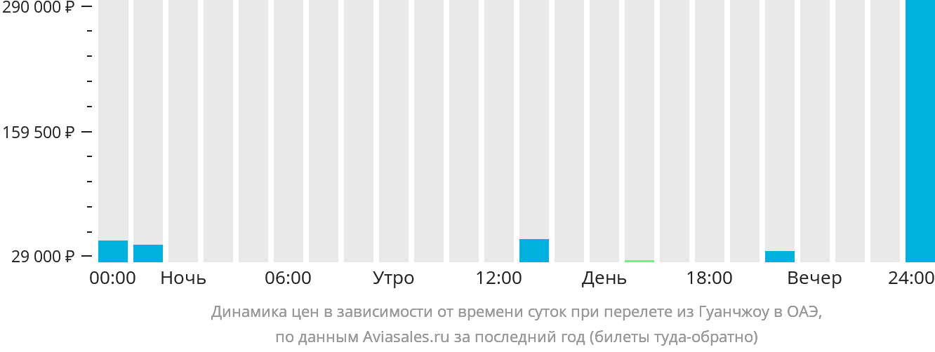 Динамика цен в зависимости от времени вылета из Гуанчжоу в ОАЭ