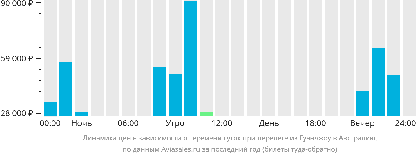 Динамика цен в зависимости от времени вылета из Гуанчжоу в Австралию