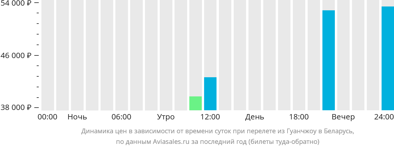 Динамика цен в зависимости от времени вылета из Гуанчжоу в Беларусь