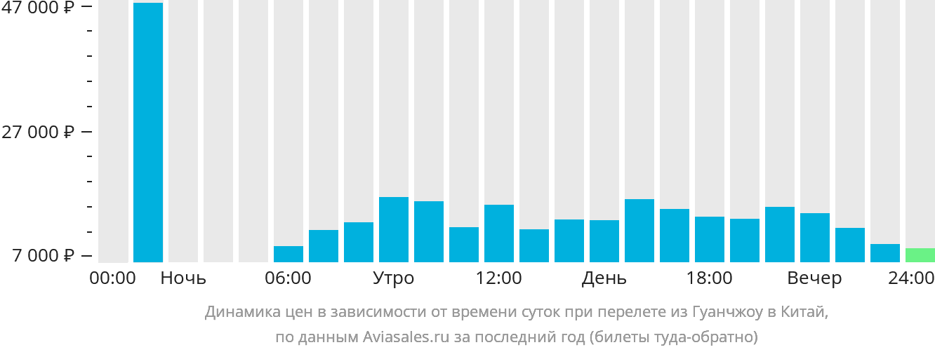 Динамика цен в зависимости от времени вылета из Гуанчжоу в Китай