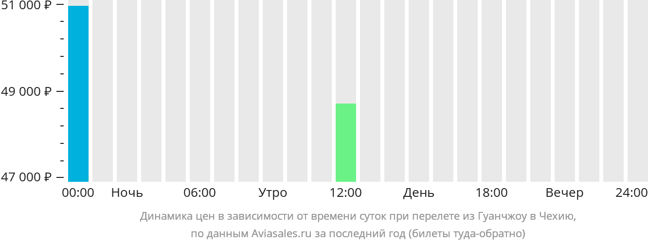 Динамика цен в зависимости от времени вылета из Гуанчжоу в Чехию