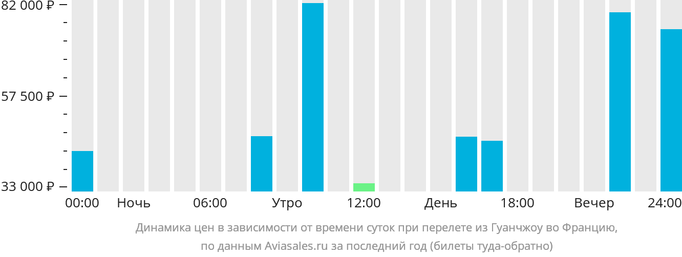 Динамика цен в зависимости от времени вылета из Гуанчжоу во Францию
