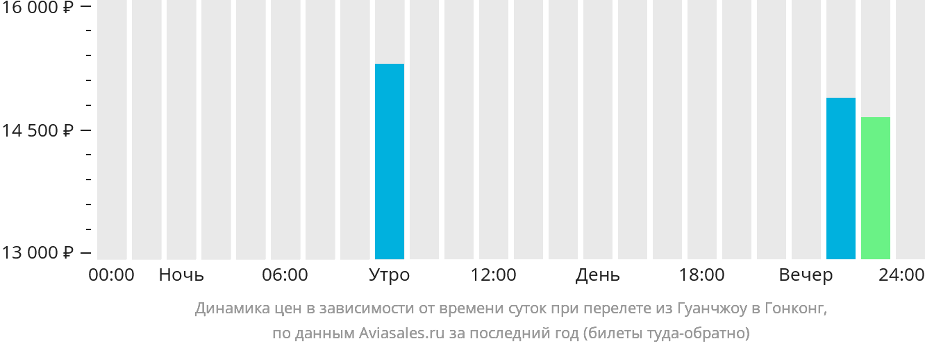 Динамика цен в зависимости от времени вылета из Гуанчжоу в Гонконг