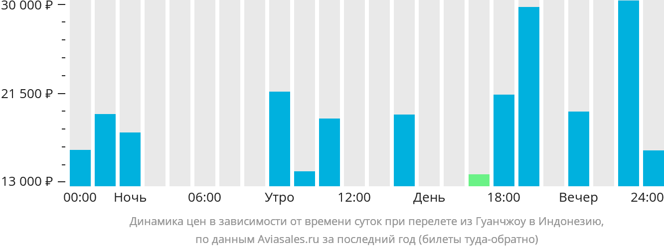 Динамика цен в зависимости от времени вылета из Гуанчжоу в Индонезию