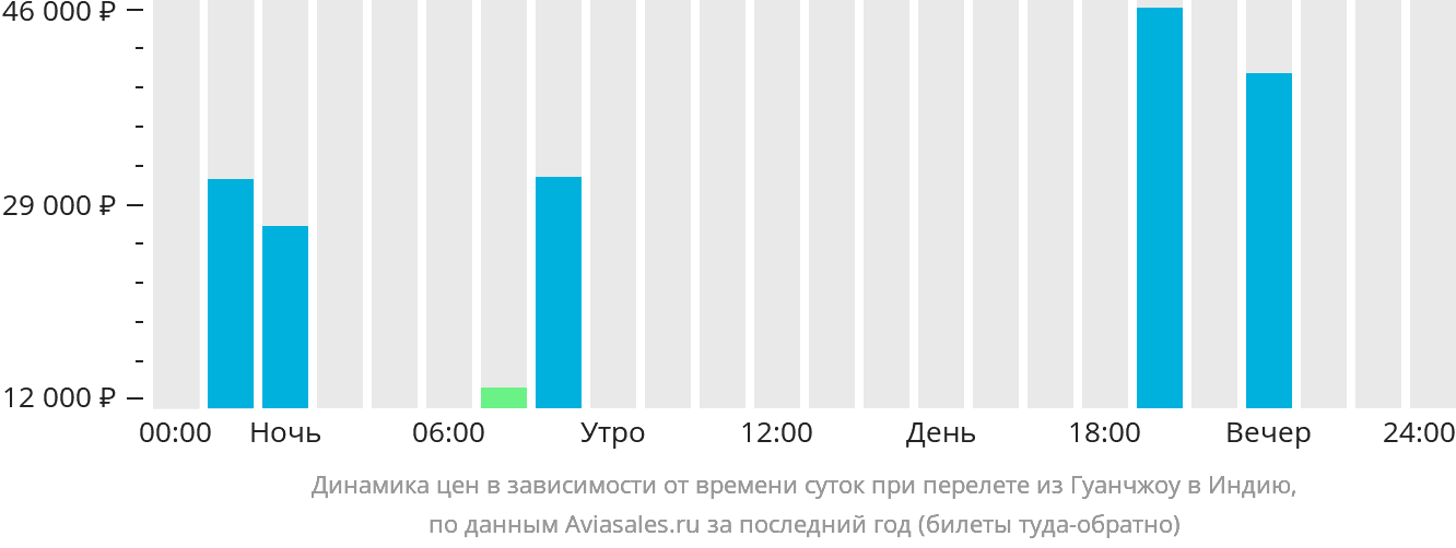 Динамика цен в зависимости от времени вылета из Гуанчжоу в Индию