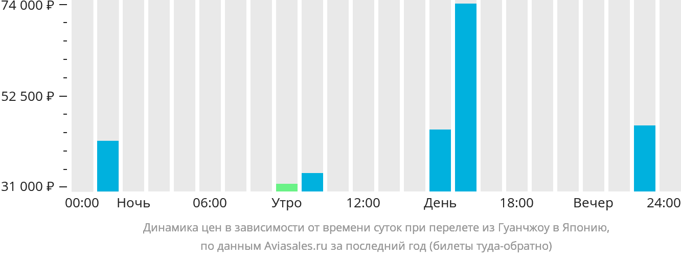 Динамика цен в зависимости от времени вылета из Гуанчжоу в Японию