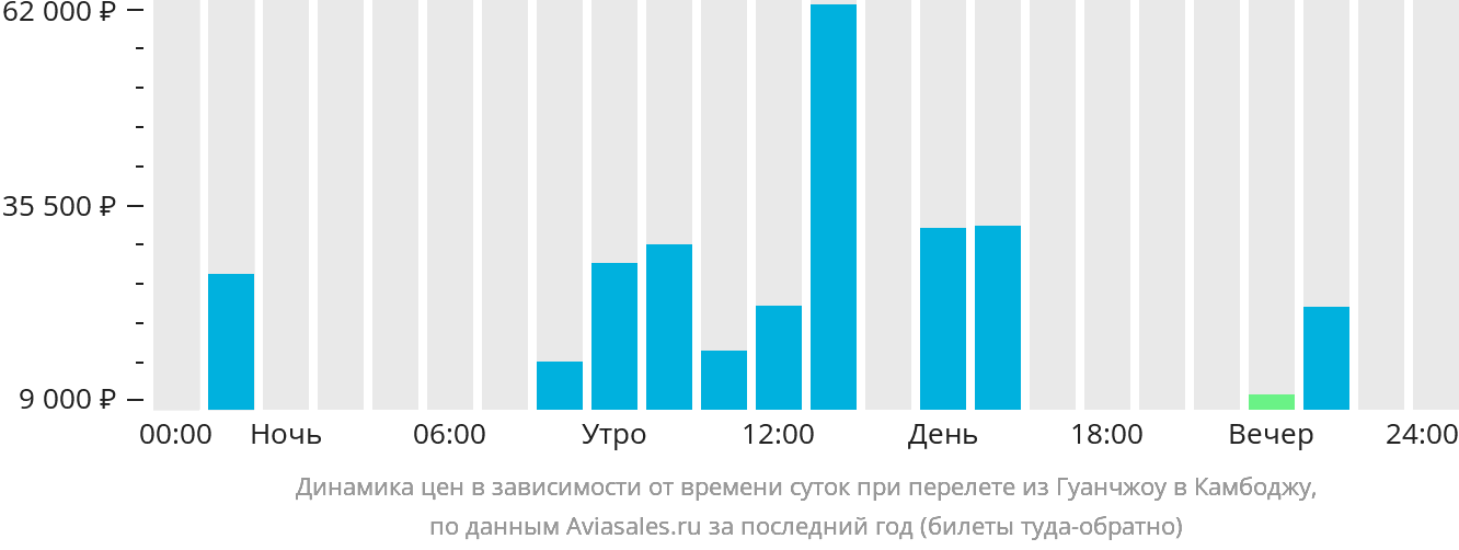 Динамика цен в зависимости от времени вылета из Гуанчжоу в Камбоджу