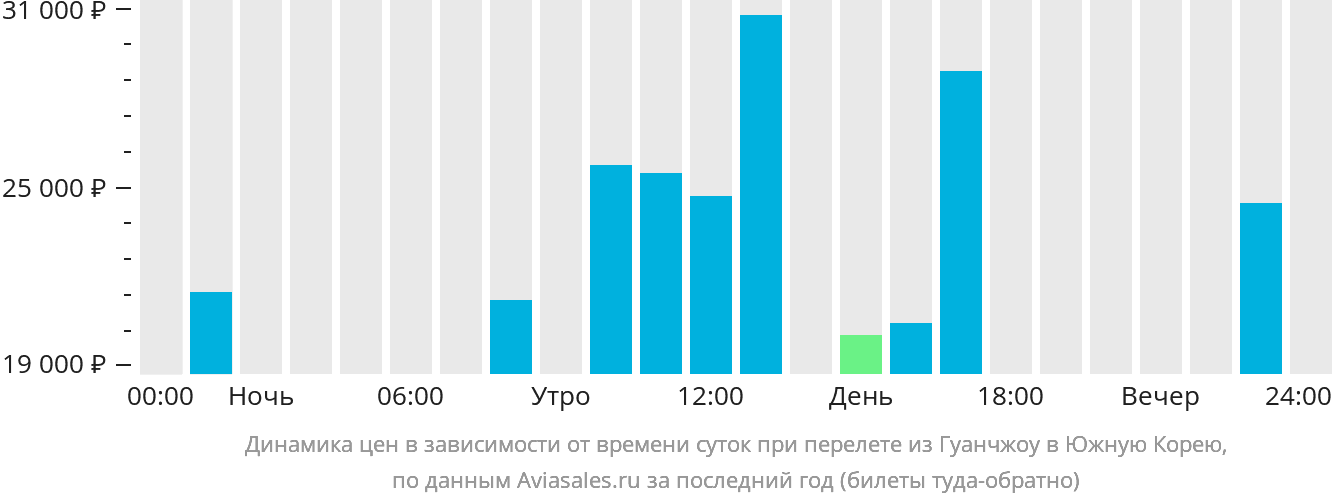 Динамика цен в зависимости от времени вылета из Гуанчжоу в Южную Корею