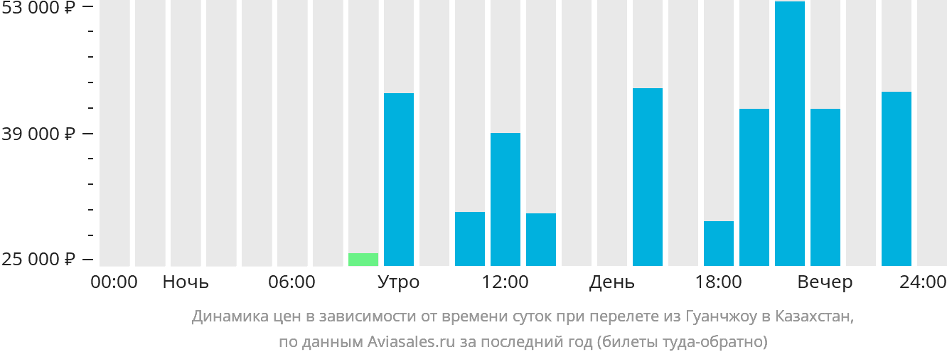 Динамика цен в зависимости от времени вылета из Гуанчжоу в Казахстан