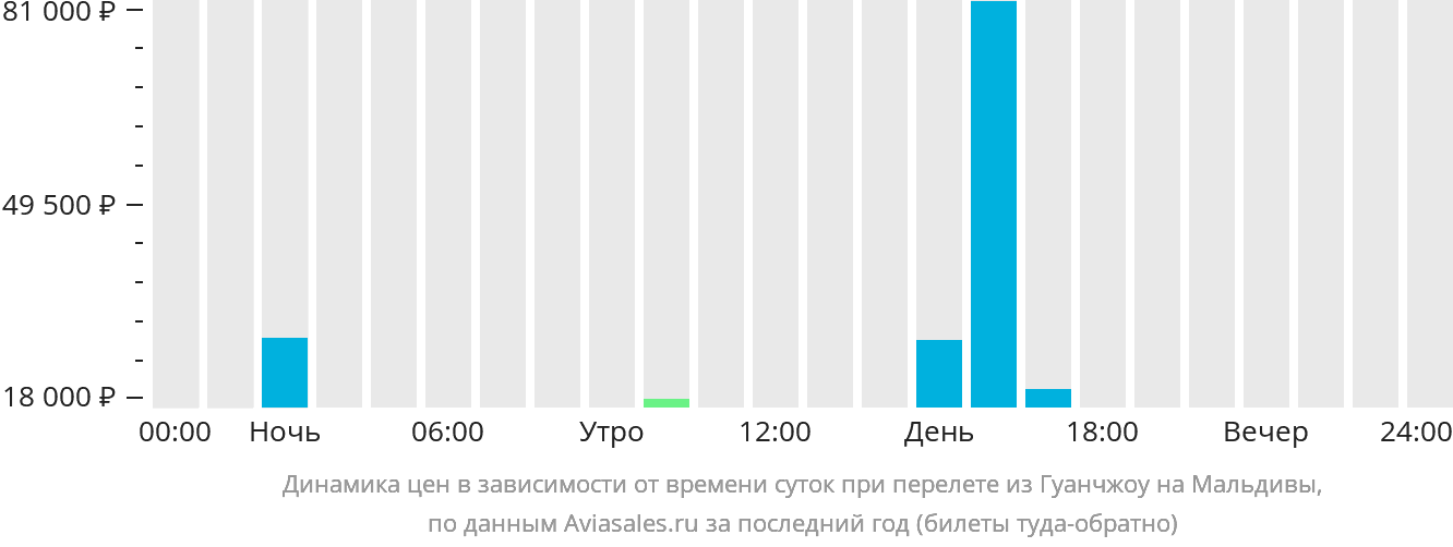 Динамика цен в зависимости от времени вылета из Гуанчжоу на Мальдивы