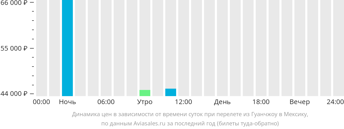 Динамика цен в зависимости от времени вылета из Гуанчжоу в Мексику