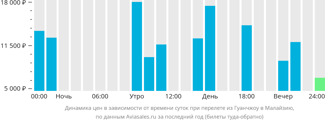 Динамика цен в зависимости от времени вылета из Гуанчжоу в Малайзию