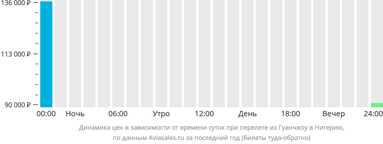 Динамика цен в зависимости от времени вылета из Гуанчжоу в Нигерию