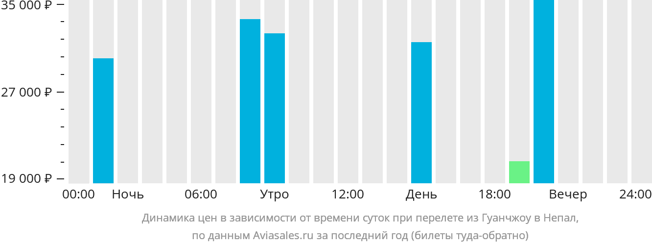 Динамика цен в зависимости от времени вылета из Гуанчжоу в Непал