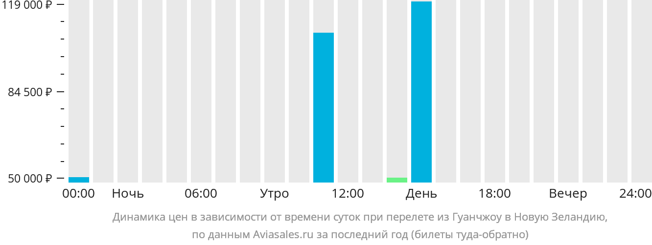 Динамика цен в зависимости от времени вылета из Гуанчжоу в Новую Зеландию