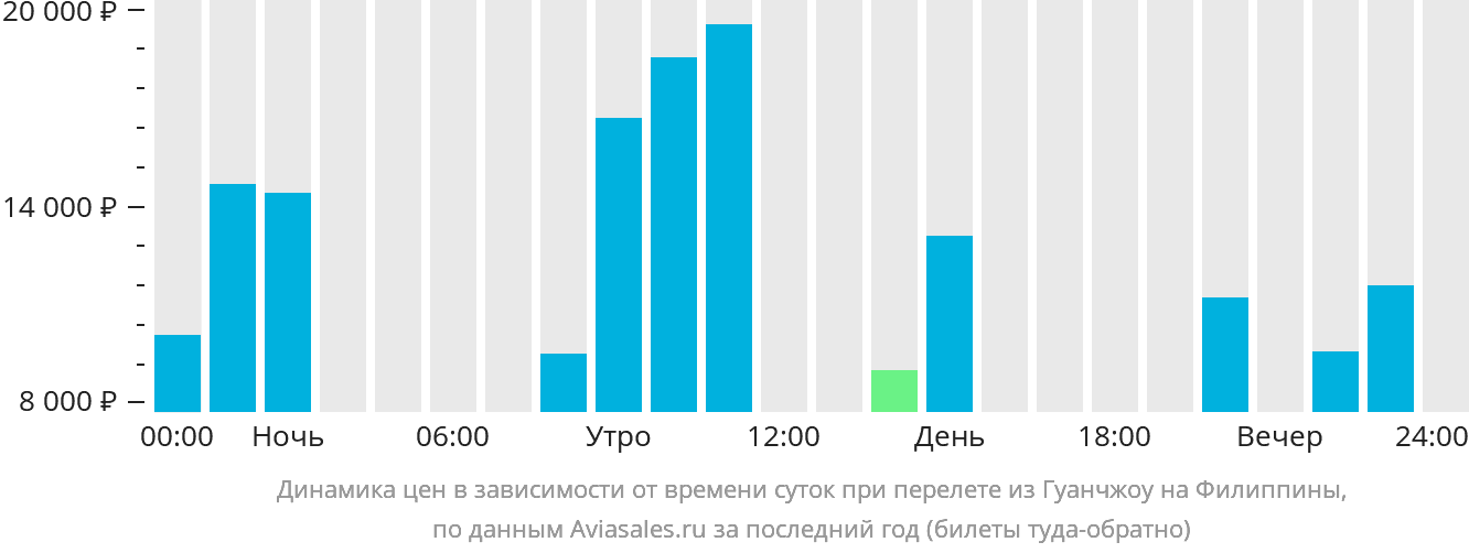 Динамика цен в зависимости от времени вылета из Гуанчжоу на Филиппины