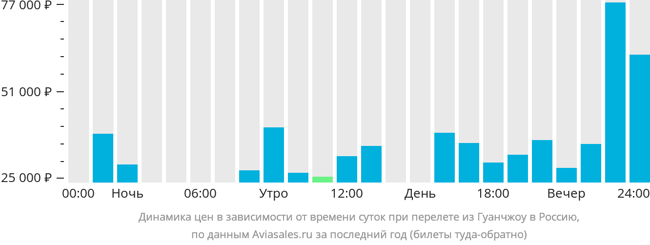 Динамика цен в зависимости от времени вылета из Гуанчжоу в Россию