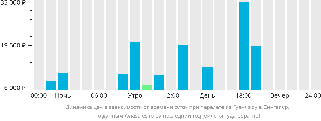 Динамика цен в зависимости от времени вылета из Гуанчжоу в Сингапур