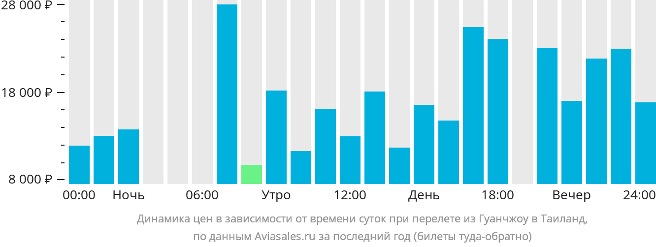 Динамика цен в зависимости от времени вылета из Гуанчжоу в Таиланд