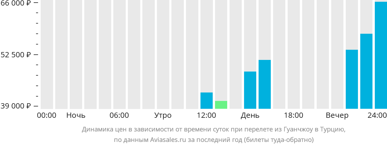 Динамика цен в зависимости от времени вылета из Гуанчжоу в Турцию