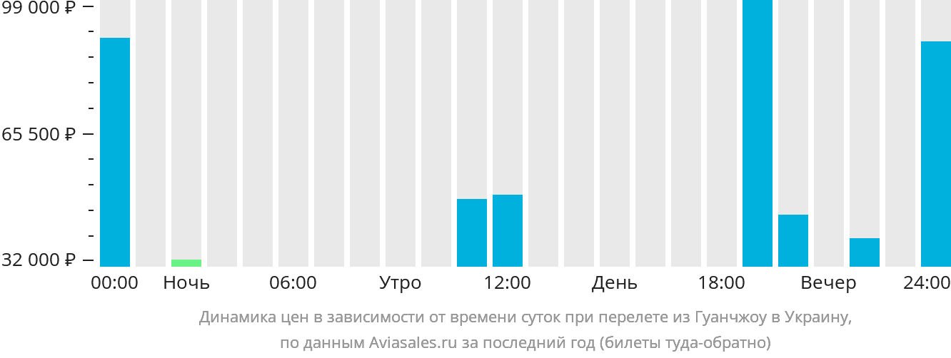 Динамика цен в зависимости от времени вылета из Гуанчжоу в Украину