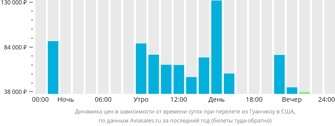 Динамика цен в зависимости от времени вылета из Гуанчжоу в США