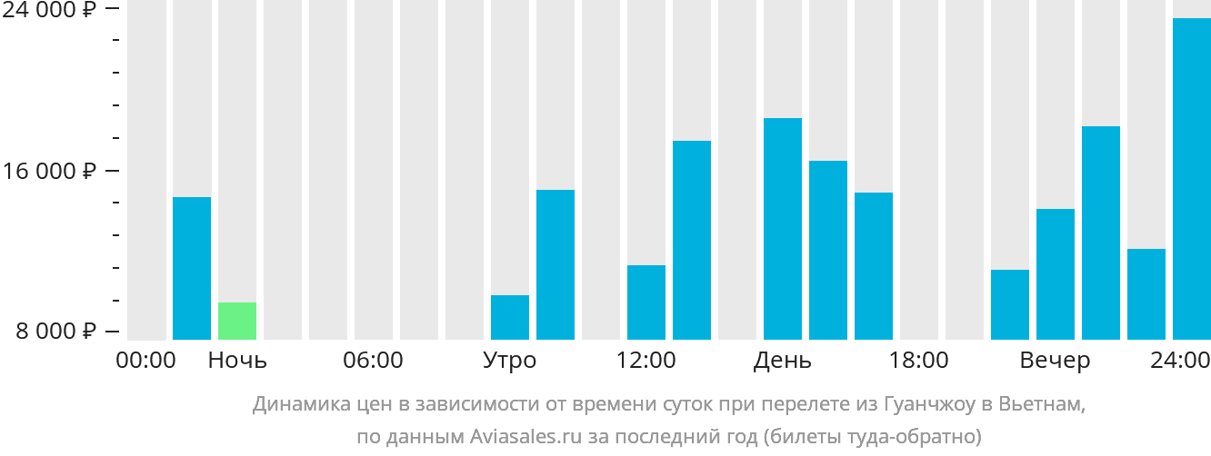 Динамика цен в зависимости от времени вылета из Гуанчжоу в Вьетнам