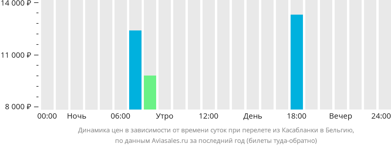 Динамика цен в зависимости от времени вылета из Касабланки в Бельгию