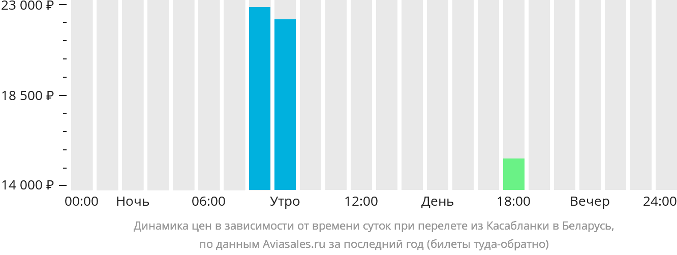Динамика цен в зависимости от времени вылета из Касабланки в Беларусь