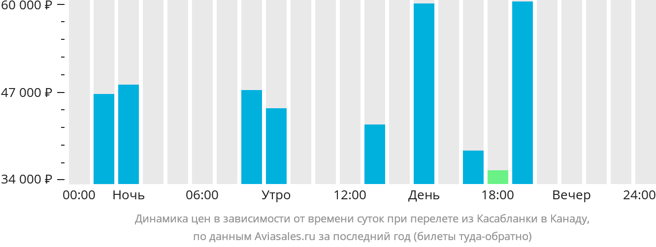 Динамика цен в зависимости от времени вылета из Касабланки в Канаду