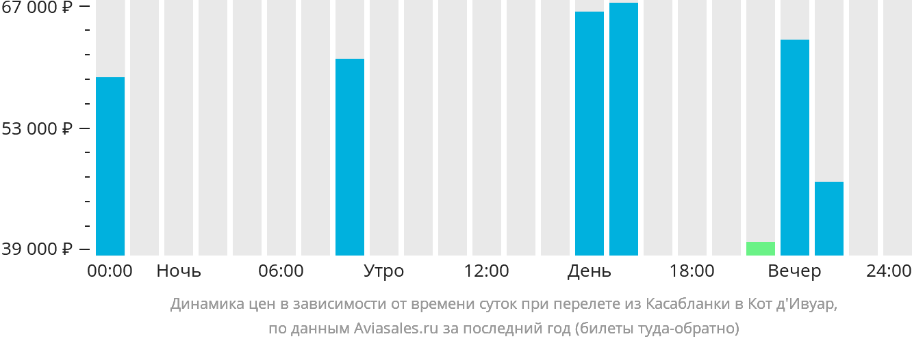 Динамика цен в зависимости от времени вылета из Касабланки в Кот-д'Ивуар