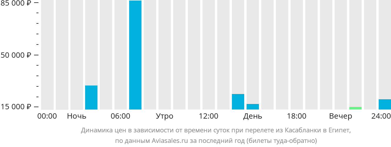 Динамика цен в зависимости от времени вылета из Касабланки в Египет