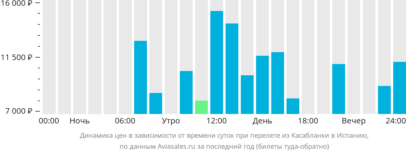Динамика цен в зависимости от времени вылета из Касабланки в Испанию