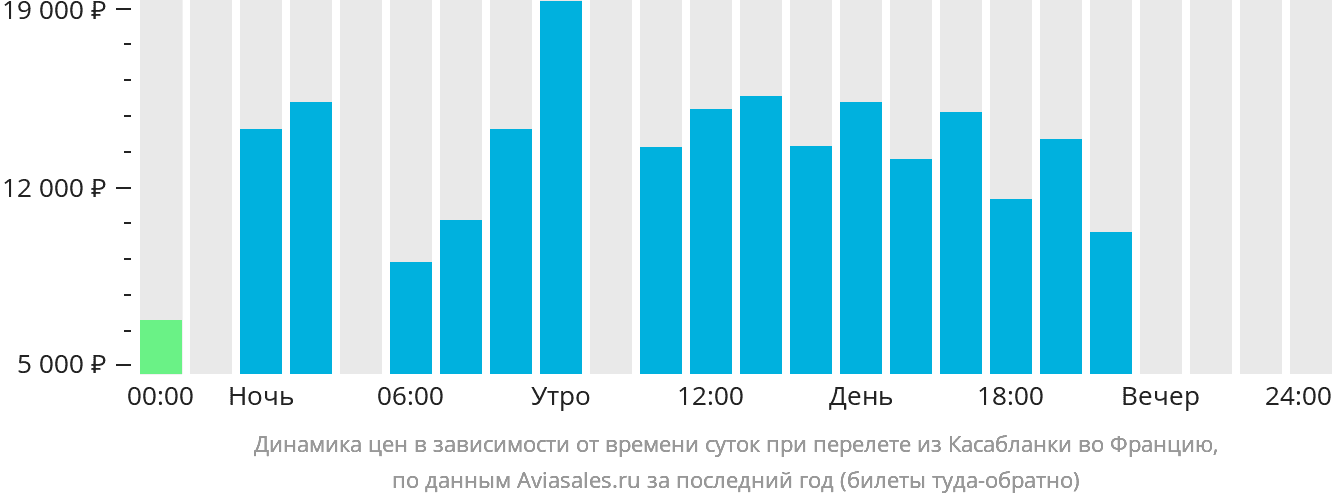 Динамика цен в зависимости от времени вылета из Касабланки во Францию