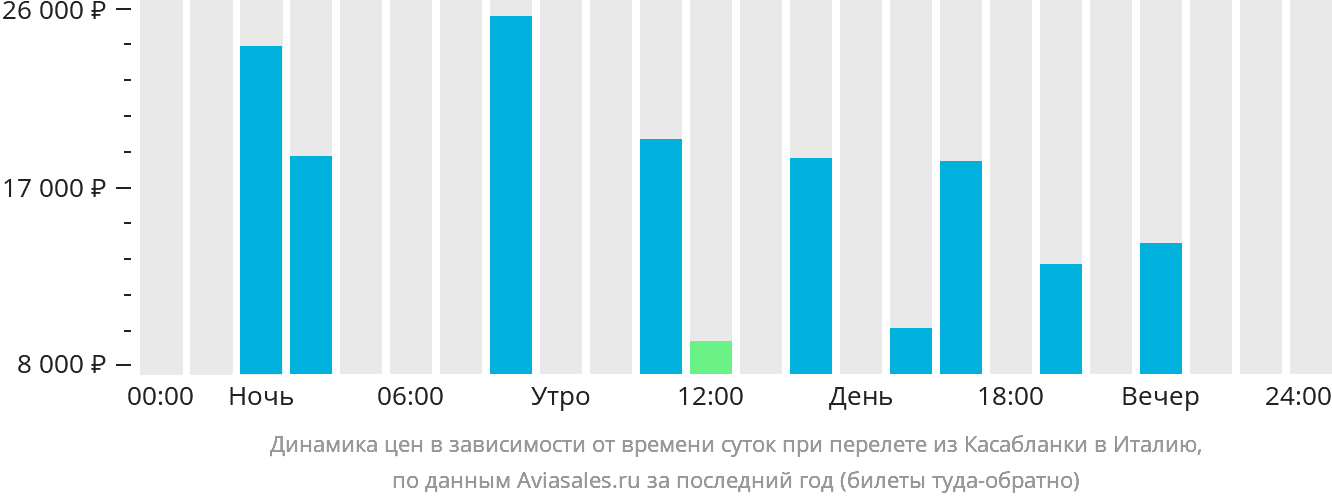 Динамика цен в зависимости от времени вылета из Касабланки в Италию