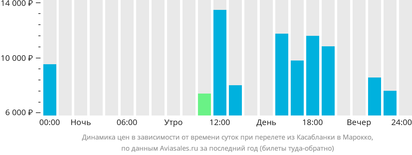 Динамика цен в зависимости от времени вылета из Касабланки в Марокко