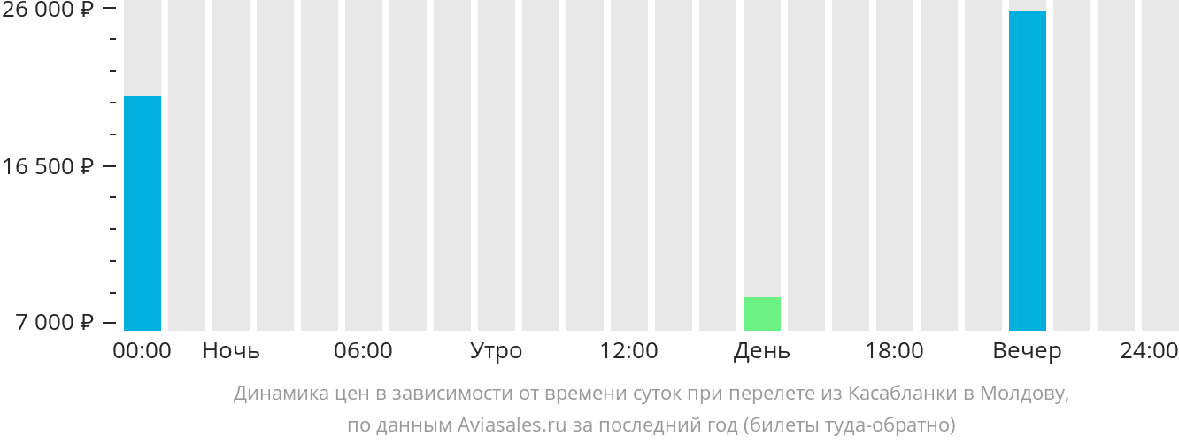 Динамика цен в зависимости от времени вылета из Касабланки в Молдову