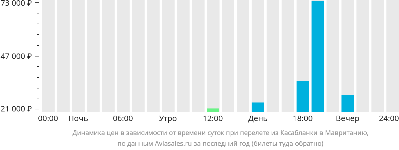 Динамика цен в зависимости от времени вылета из Касабланки в Мавританию