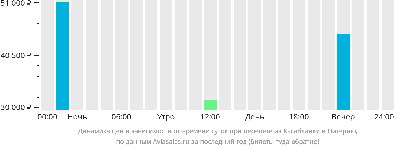 Динамика цен в зависимости от времени вылета из Касабланки в Нигерию