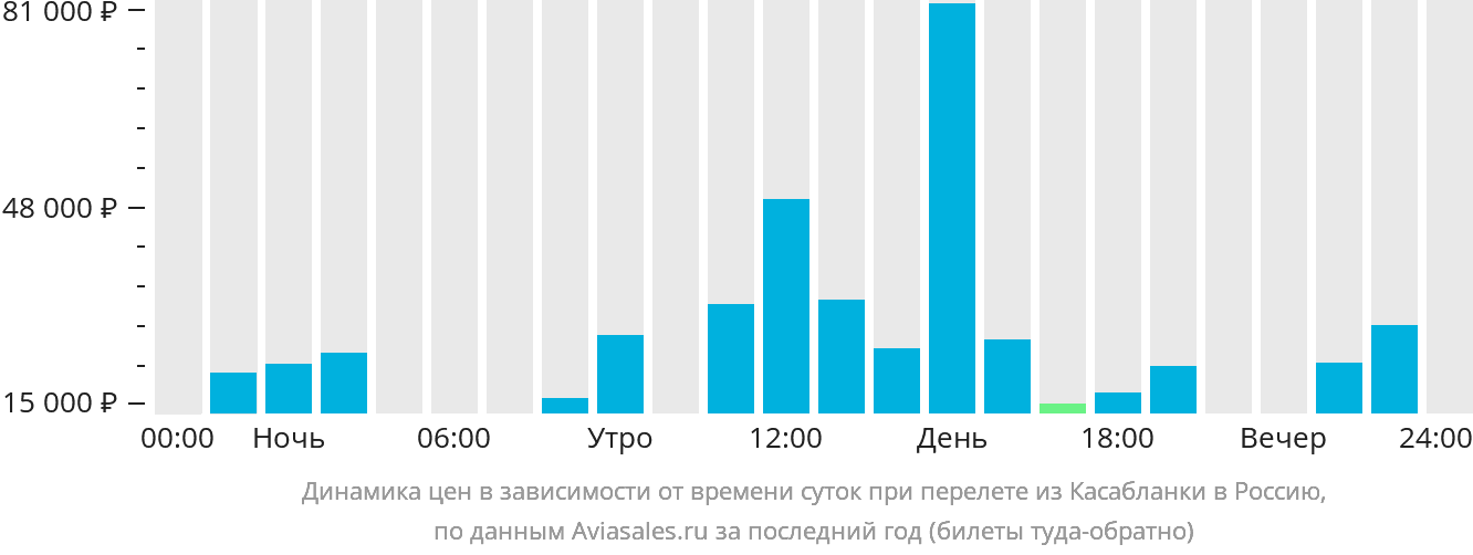 Динамика цен в зависимости от времени вылета из Касабланки в Россию