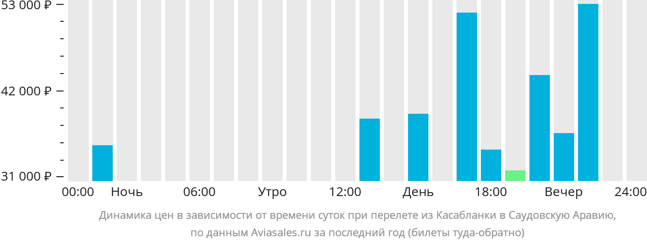 Динамика цен в зависимости от времени вылета из Касабланки в Саудовскую Аравию