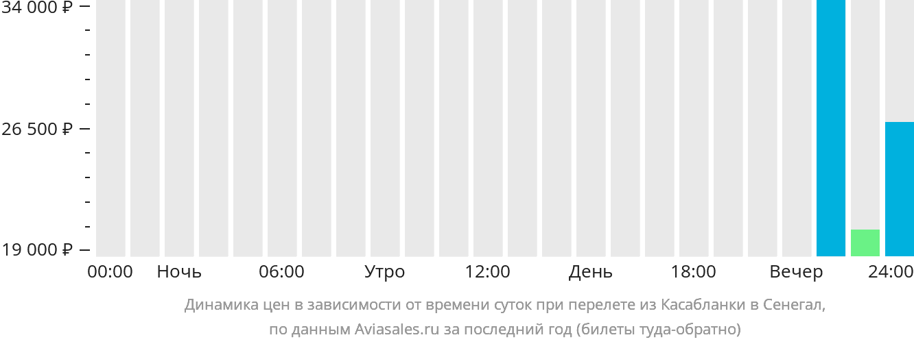 Динамика цен в зависимости от времени вылета из Касабланки в Сенегал