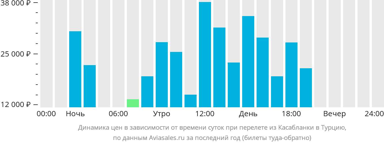 Динамика цен в зависимости от времени вылета из Касабланки в Турцию