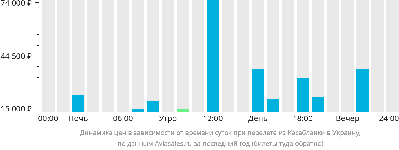 Динамика цен в зависимости от времени вылета из Касабланки в Украину
