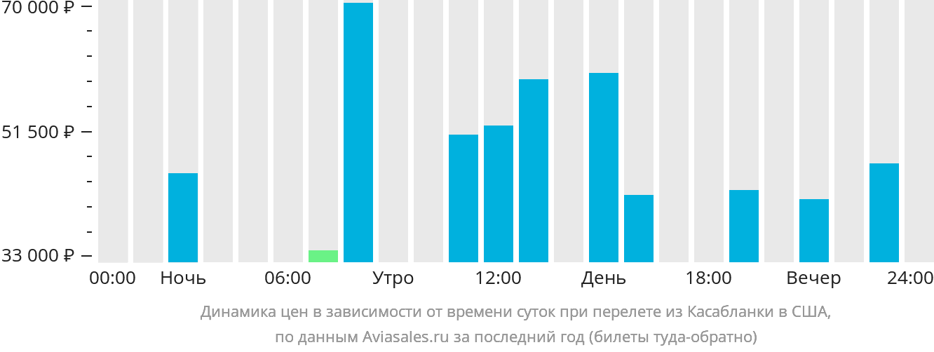 Динамика цен в зависимости от времени вылета из Касабланки в США