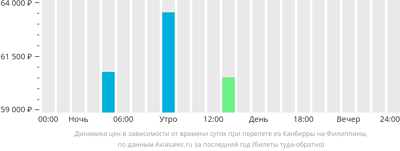 Динамика цен в зависимости от времени вылета из Канберры на Филиппины